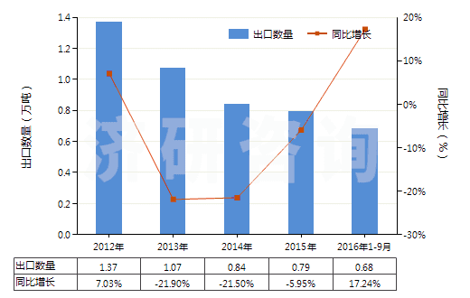2012-2016年9月中國甲基丙烯酸及其鹽(HS29161300)出口量及增速統(tǒng)計(jì) 2012-2016年9月中國甲基丙烯酸及其鹽(HS29161300)出口量及增速統(tǒng)計(jì)